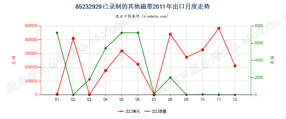 85232929已录制的其他磁带出口2011年月度走势图