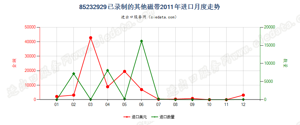 85232929已录制的其他磁带进口2011年月度走势图