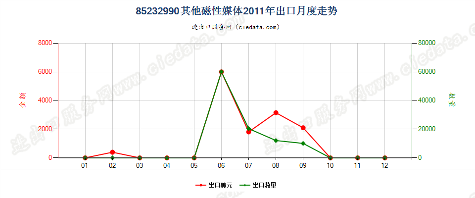 85232990其他磁性媒体出口2011年月度走势图