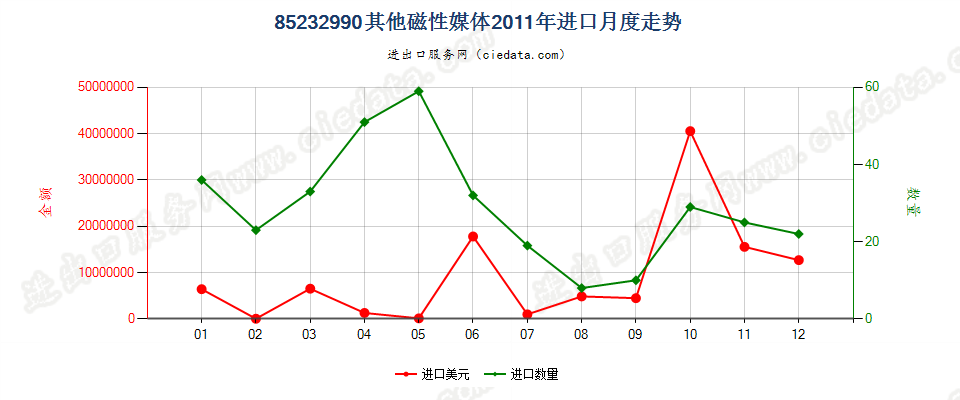 85232990其他磁性媒体进口2011年月度走势图