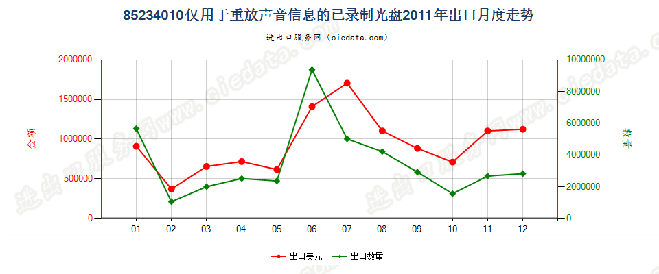 85234010(2012stop)仅用于放重放声音信息的已录制光盘出口2011年月度走势图