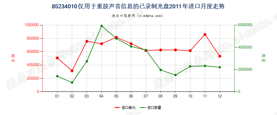 85234010(2012stop)仅用于放重放声音信息的已录制光盘进口2011年月度走势图