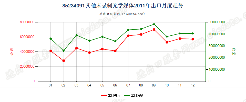 85234091(2012stop)未录制出口2011年月度走势图