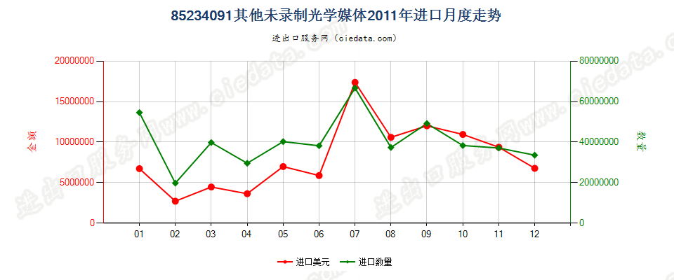 85234091(2012stop)未录制进口2011年月度走势图