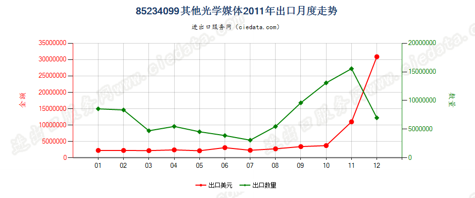 85234099（2012STOP）其他光学媒体出口2011年月度走势图