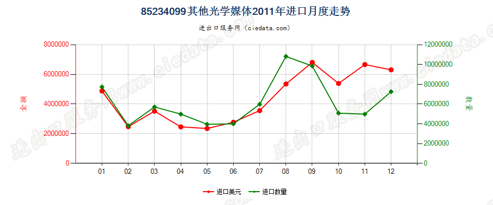 85234099（2012STOP）其他光学媒体进口2011年月度走势图