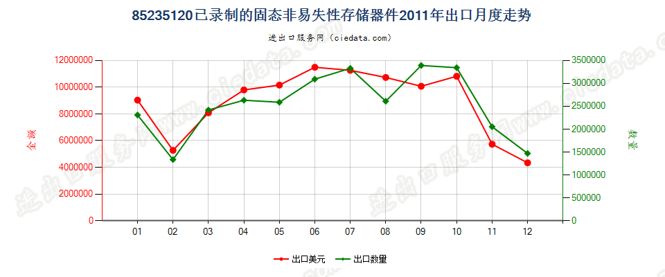 85235120已录制固态非易失性存储器件（闪速存储器）出口2011年月度走势图