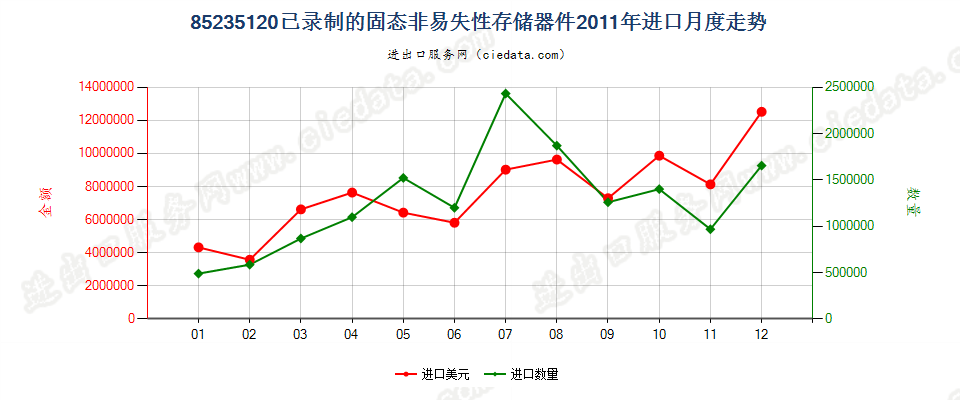 85235120已录制固态非易失性存储器件（闪速存储器）进口2011年月度走势图