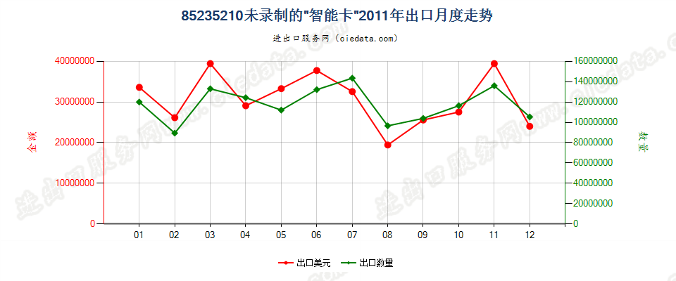 85235210未录制“智能卡”出口2011年月度走势图