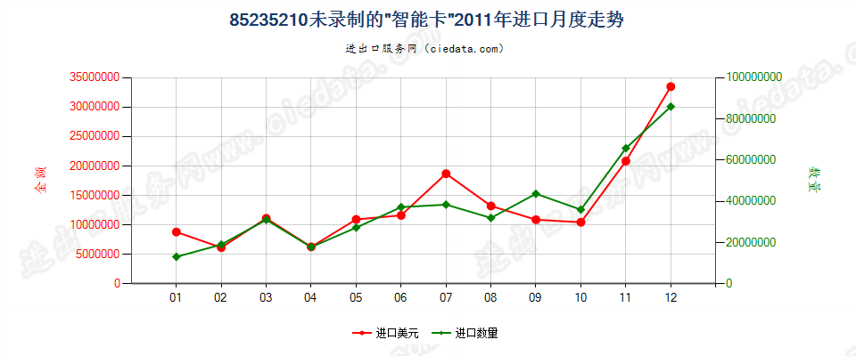 85235210未录制“智能卡”进口2011年月度走势图