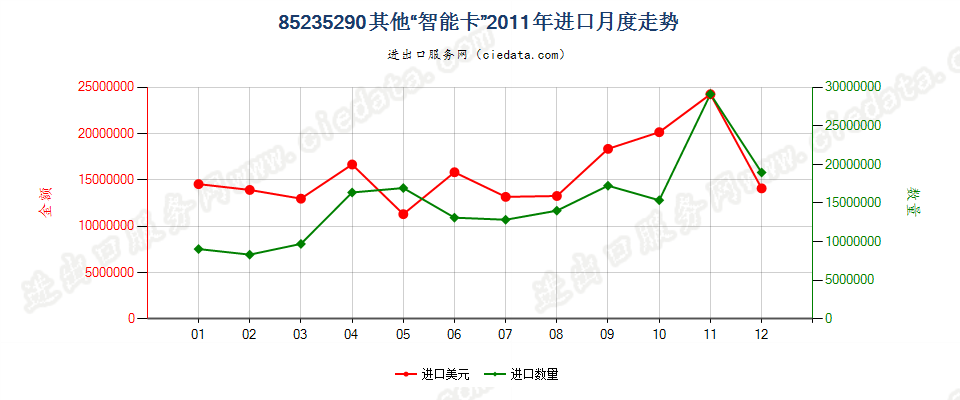 85235290已录制“智能卡”进口2011年月度走势图