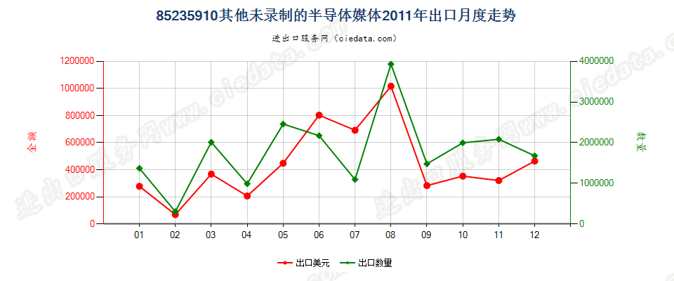 85235910未录制半导体媒体出口2011年月度走势图