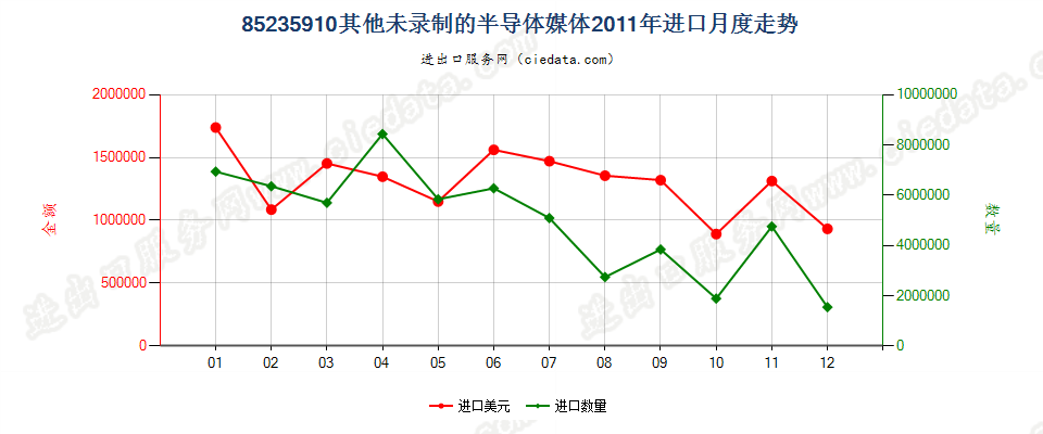 85235910未录制半导体媒体进口2011年月度走势图