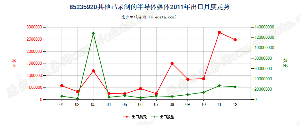 85235920已录制半导体媒体出口2011年月度走势图