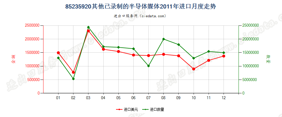 85235920已录制半导体媒体进口2011年月度走势图