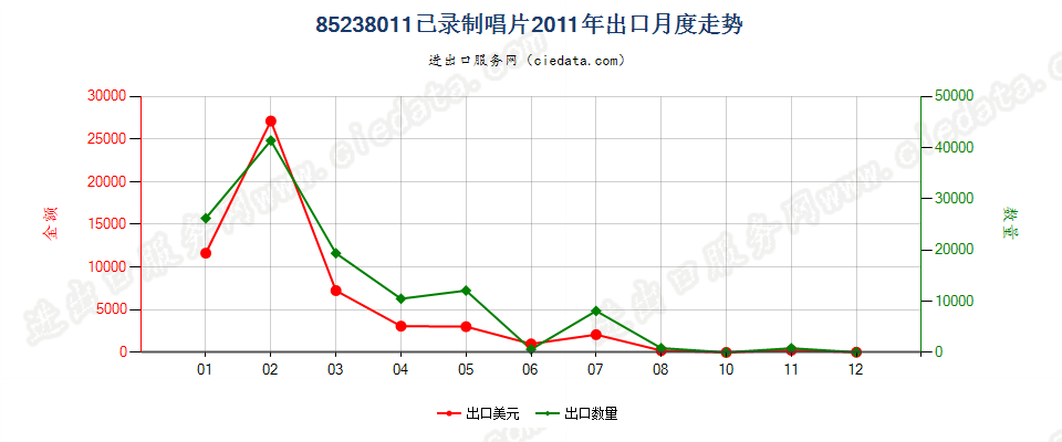 85238011已录制唱片出口2011年月度走势图