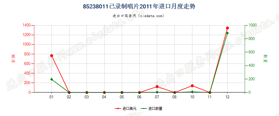 85238011已录制唱片进口2011年月度走势图