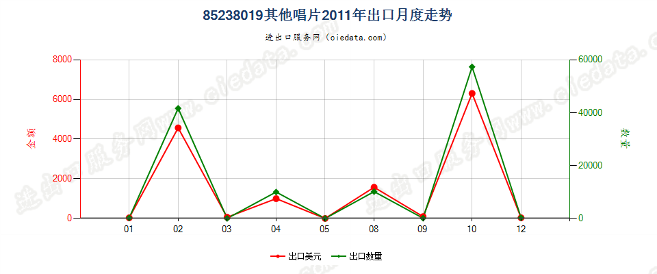 85238019未录制唱片出口2011年月度走势图