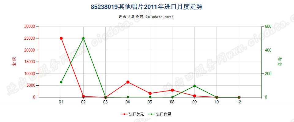 85238019未录制唱片进口2011年月度走势图