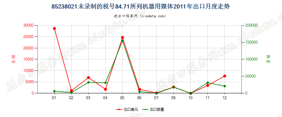 85238021其他8471用录制信息用媒体，未录制出口2011年月度走势图