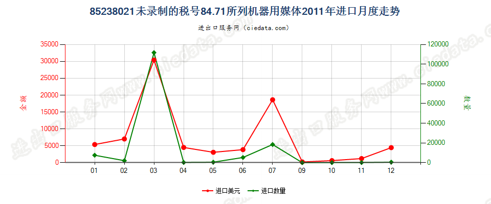 85238021其他8471用录制信息用媒体，未录制进口2011年月度走势图