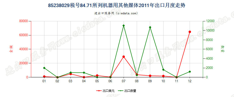 85238029其他8471用录制信息用媒体，已录制出口2011年月度走势图