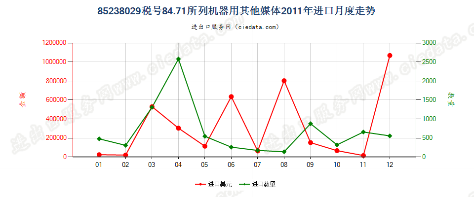 85238029其他8471用录制信息用媒体，已录制进口2011年月度走势图