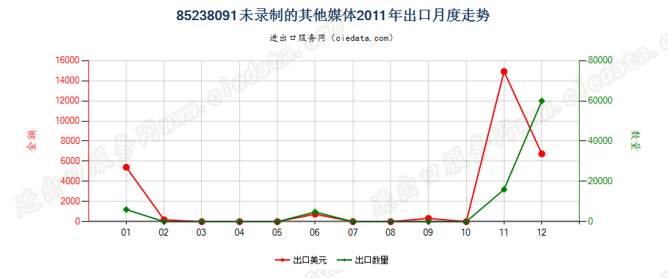 85238091未列名录制声音或其他信息用的媒体，未录制出口2011年月度走势图