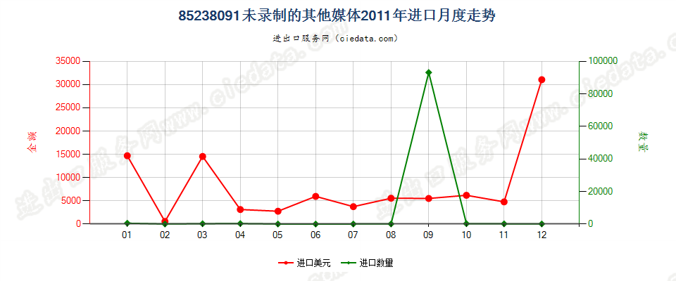 85238091未列名录制声音或其他信息用的媒体，未录制进口2011年月度走势图