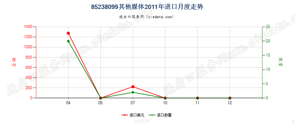 85238099未列名录制声音或其他信息用的媒体，已录制进口2011年月度走势图