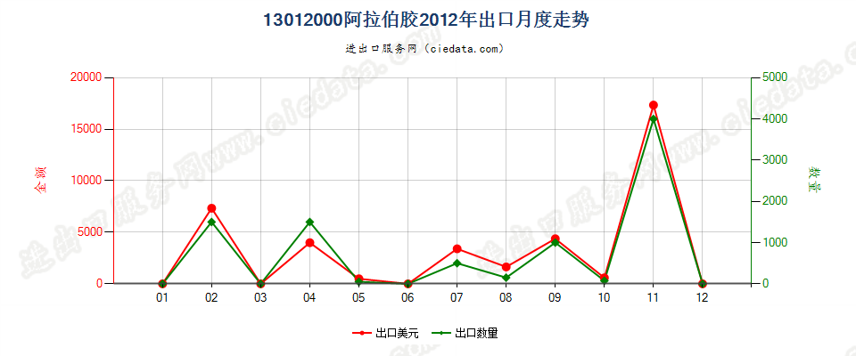 13012000阿拉伯胶出口2012年月度走势图