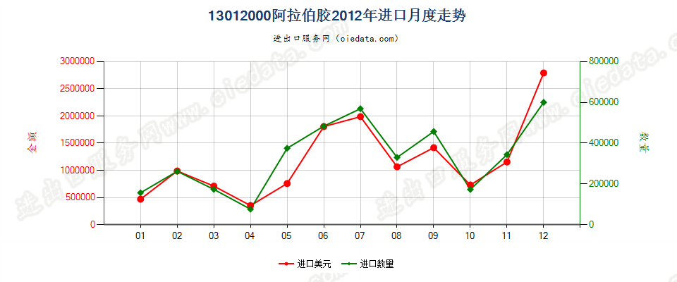 13012000阿拉伯胶进口2012年月度走势图