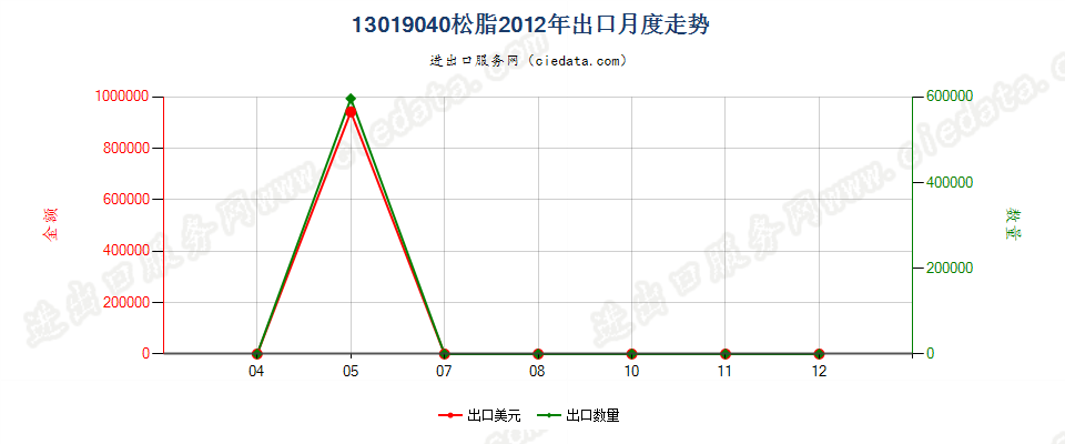 13019040松脂出口2012年月度走势图