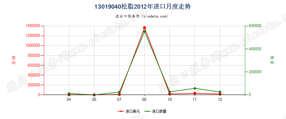 13019040松脂进口2012年月度走势图