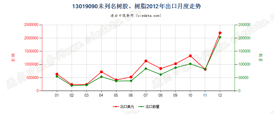 13019090未列名树胶、树脂出口2012年月度走势图