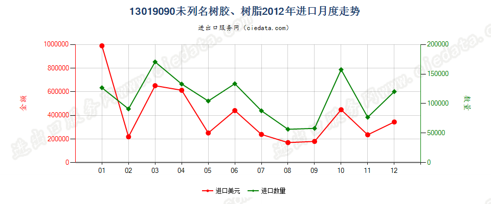 13019090未列名树胶、树脂进口2012年月度走势图