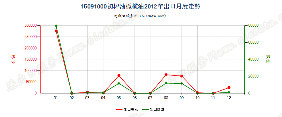 15091000(2022STOP)初榨的油橄榄油出口2012年月度走势图