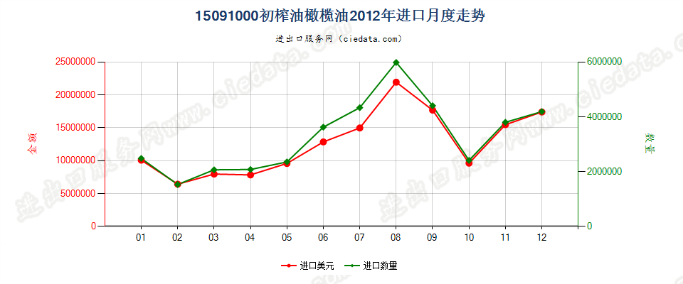 15091000(2022STOP)初榨的油橄榄油进口2012年月度走势图