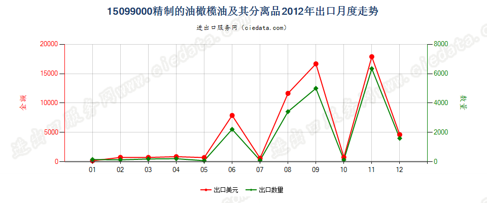 15099000其他油橄榄油及其分离品出口2012年月度走势图