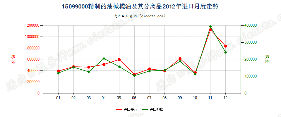 15099000其他油橄榄油及其分离品进口2012年月度走势图