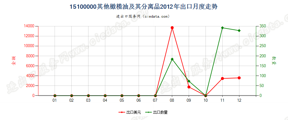 15100000(2022STOP)其他橄榄油及其分离品，不论是否精制，但未经化学改性出口2012年月度走势图