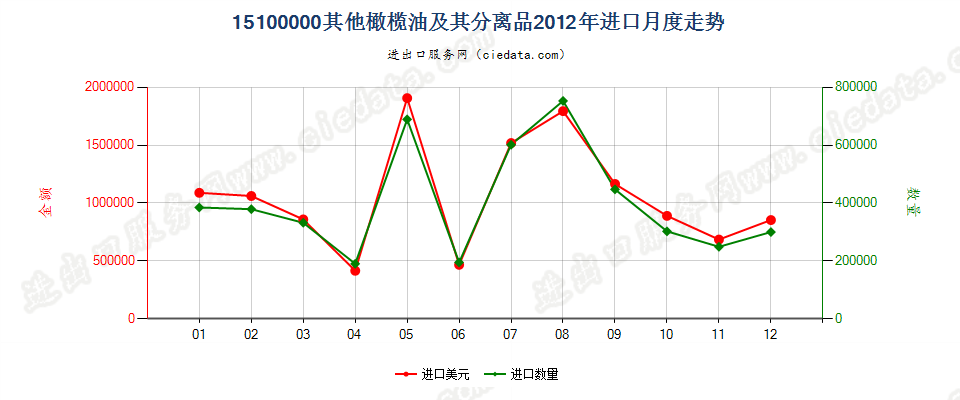 15100000(2022STOP)其他橄榄油及其分离品，不论是否精制，但未经化学改性进口2012年月度走势图