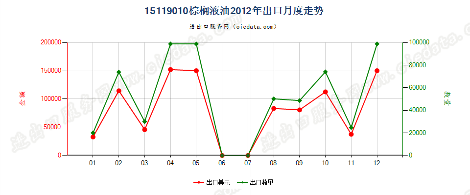 15119010棕榈液油（熔点19℃-24℃）出口2012年月度走势图