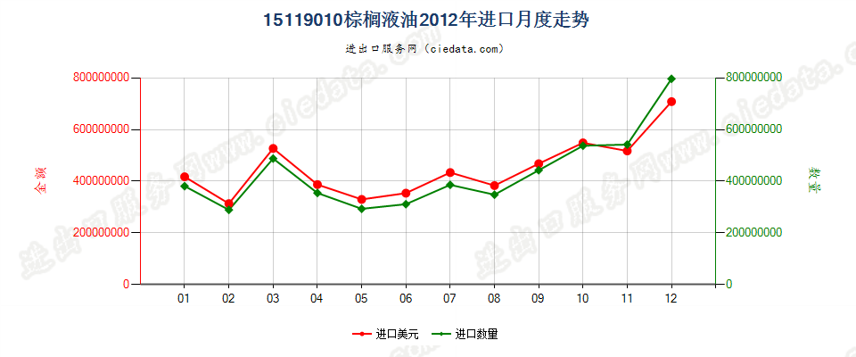 15119010棕榈液油（熔点19℃-24℃）进口2012年月度走势图