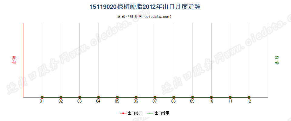 15119020棕榈硬脂（熔点44℃-56℃）出口2012年月度走势图