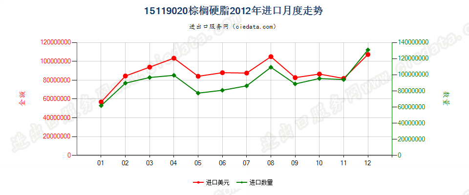 15119020棕榈硬脂（熔点44℃-56℃）进口2012年月度走势图