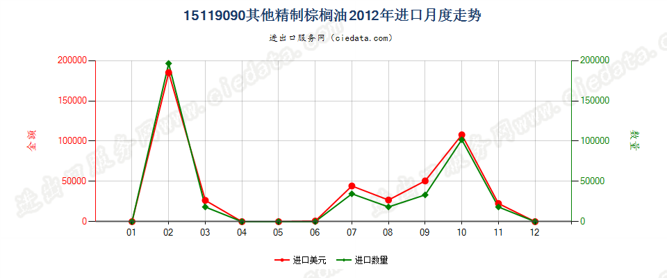 15119090其他棕榈油及其分离品进口2012年月度走势图