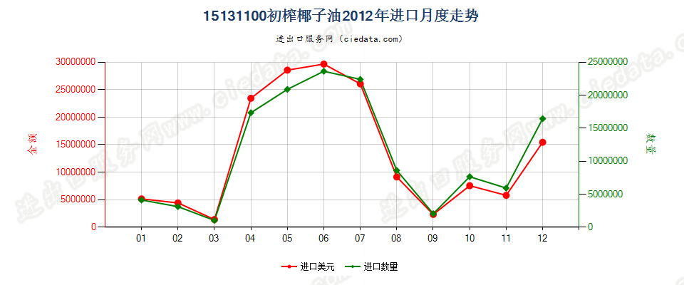 15131100初榨的椰子油进口2012年月度走势图