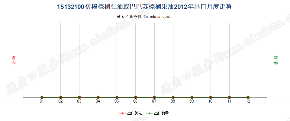 15132100初榨的棕榈仁油或巴巴苏棕榈果油出口2012年月度走势图