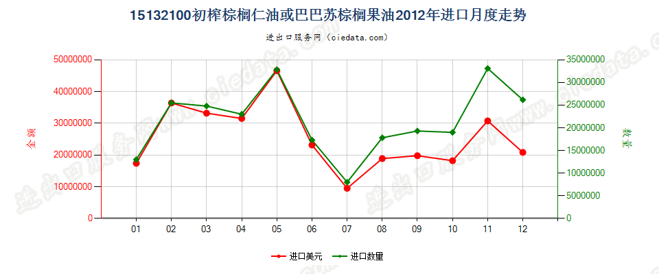 15132100初榨的棕榈仁油或巴巴苏棕榈果油进口2012年月度走势图